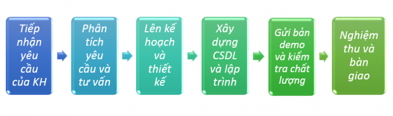 Quy trình thiết kế website theo yêu cầu tại BICTweb.vn