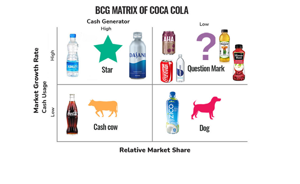 Ma trận BCG của coca-cola