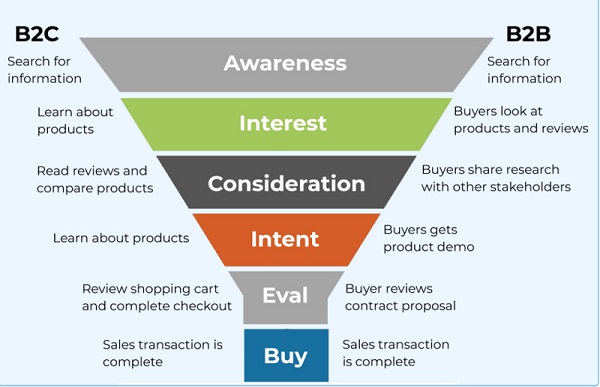 Sự khác biệt giữa các Marketing Funnel B2B và B2C