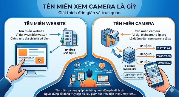 Cách kiểm tra tên miền camera