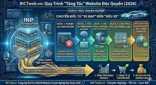 Tối Ưu Core Web Vitals & Chỉ Số INP