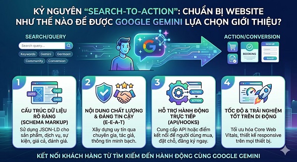 Search-to-Action 2026: Cuộc Chơi Mới Của Website