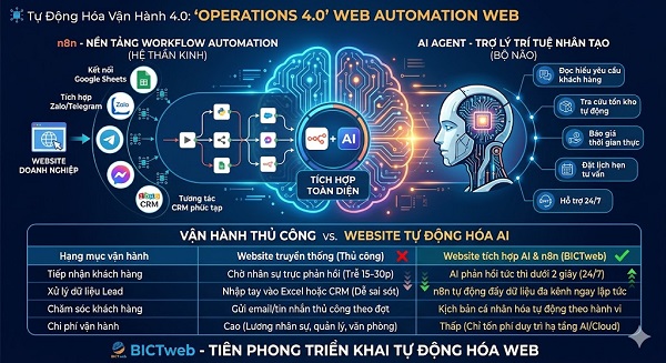 Website tự vận hành: Xu hướng SMEs 2026